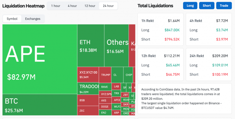 Биткоин: обзор за 25 апреля — флэт и слабеющий спотовый спрос