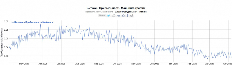Число активных пользователей биткоина упало до минимума с 2013 года