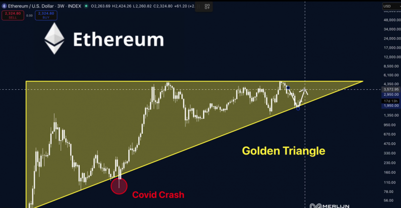 Два взлома, потеряно $606 млн, но Ethereum держится выше $2,300