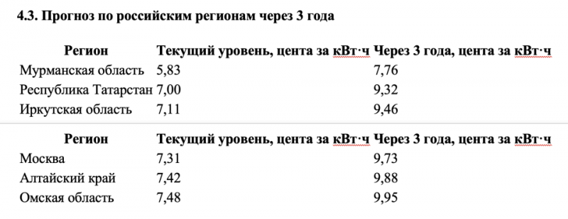 Российские майнеры через два года проиграют конкуренцию американским — исследование