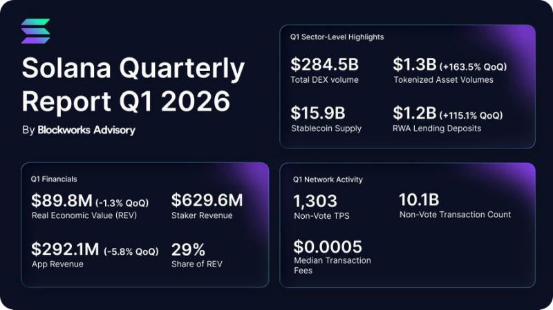 Solana обошла Ethereum по объему кредитования под залог RWA — отчет