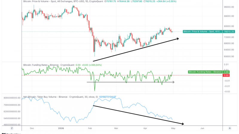 Биткоин: обзор за 30 апреля — возврат к $77 000