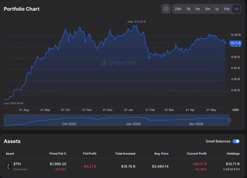 Ethereum опустился ниже $2 000: киты продают ETH, а розница продолжает покупать