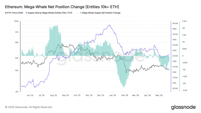 Ethereum опустился ниже $2 000: киты продают ETH, а розница продолжает покупать