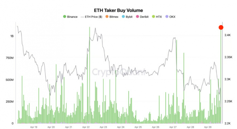Причины, по которым Ethereum может вырасти до $3,000 в мае