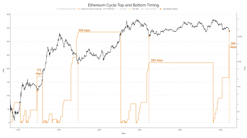 Медвежий рынок Ethereum стал вторым по длительности в истории