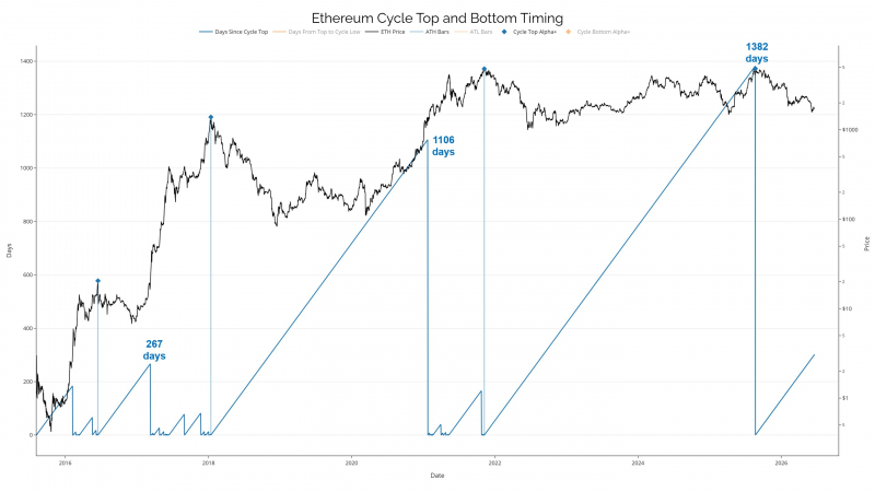Медвежий рынок Ethereum стал вторым по длительности в истории