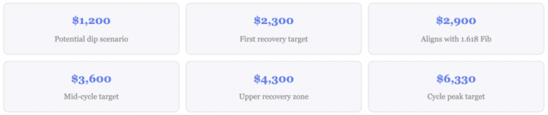 Прогноз цены Ethereum: может ли ETH достичь $2,900 после недели BlackRock с $135 млн?