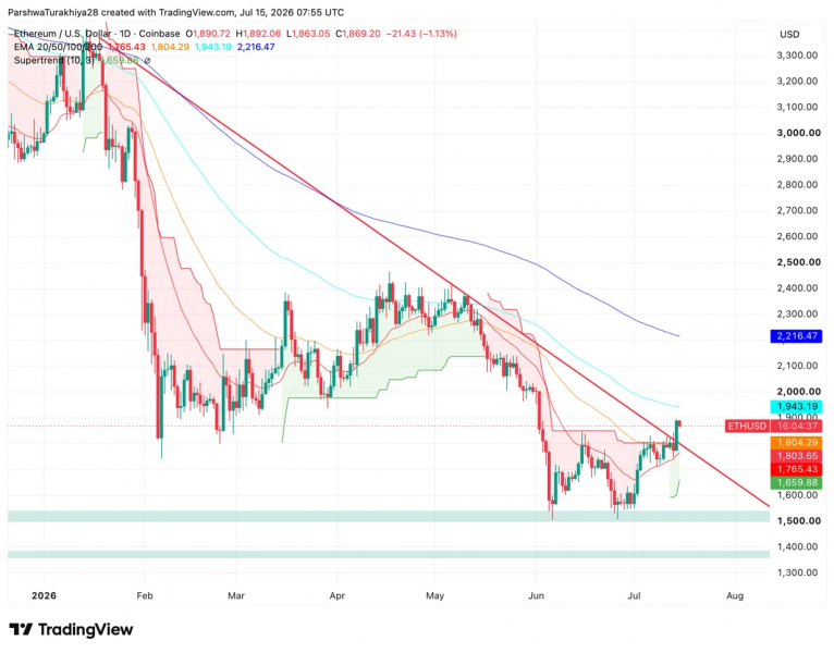 Прогноз цены Ethereum: Поднимет ли стейкинг ETF Morgan Stanley ETH выше $1,950?