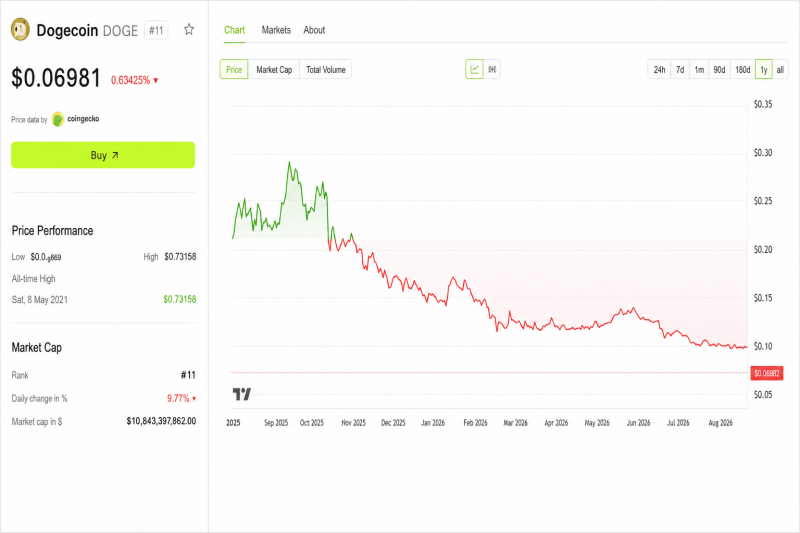 Dogecoin подшутил над «Человеком-пауком»: мемкоину нужны еще 11 таких премьер