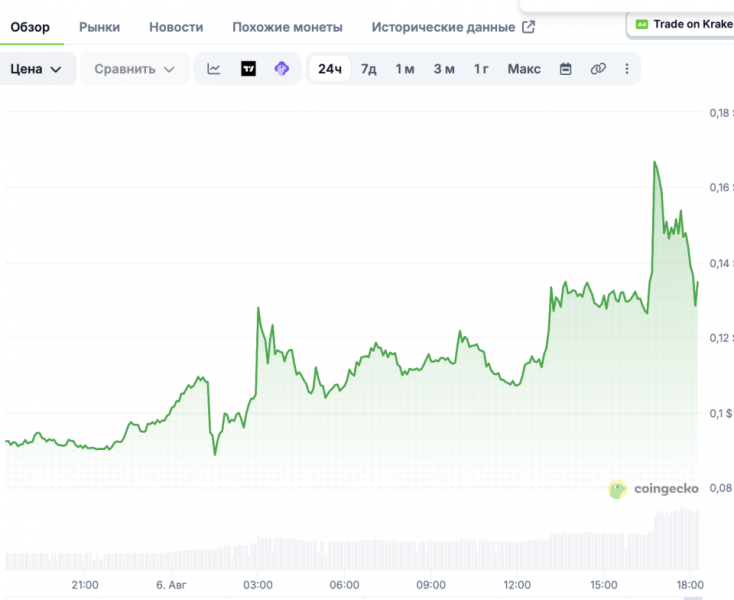Два трейдера заработали почти по $1 млн на мемкоине Robinhood