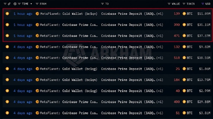 Metaplanet перевела 1 000 BTC в систему хранения Coinbase Prime Custody