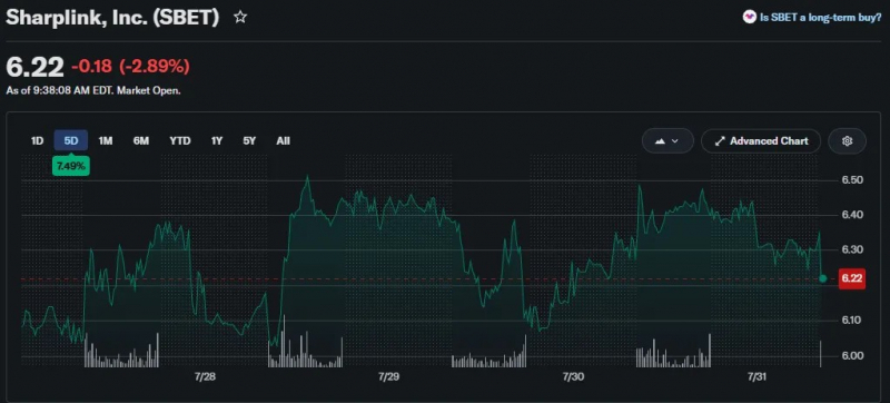 TD Cowen понизил цель по SharpLink на фоне слабости ETH
