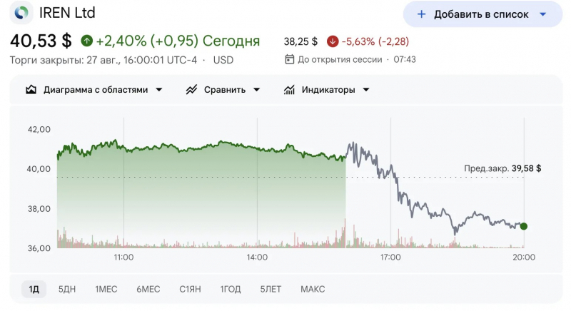 Выручка IREN от ИИ впервые превысила доход от майнинга