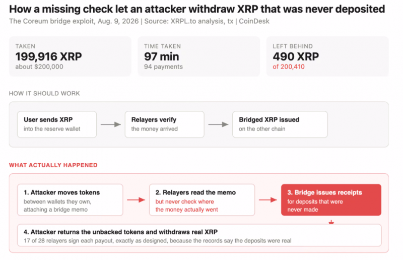 XRP-мост был опустошен на $200 000 после того, как программное обеспечение ошибочно приняло фиктивные депозиты за реальные