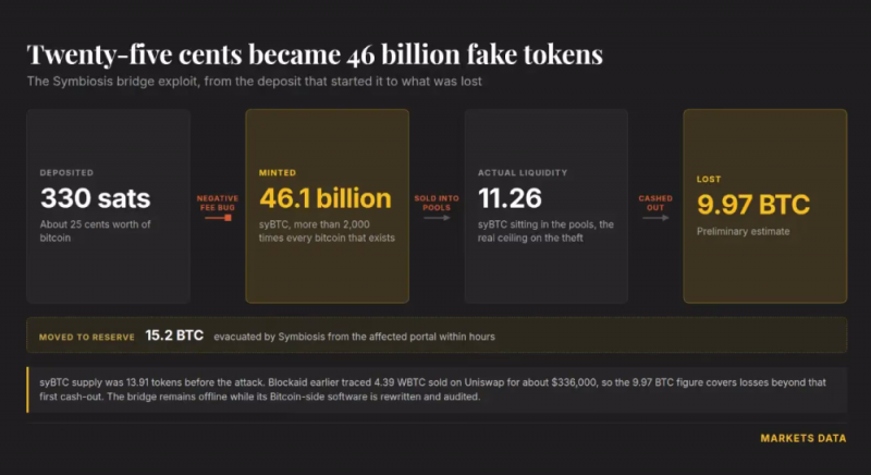 Хакер превратил 330 сатоши в 46 млрд фальшивых токенов BTC на мосту DeFi